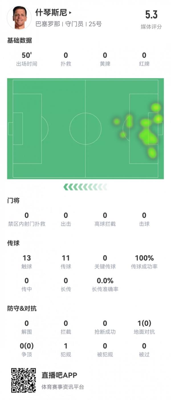 什琴斯尼半场数据：1次失误致丢球1次送点，0扑救，5.3分全场最低