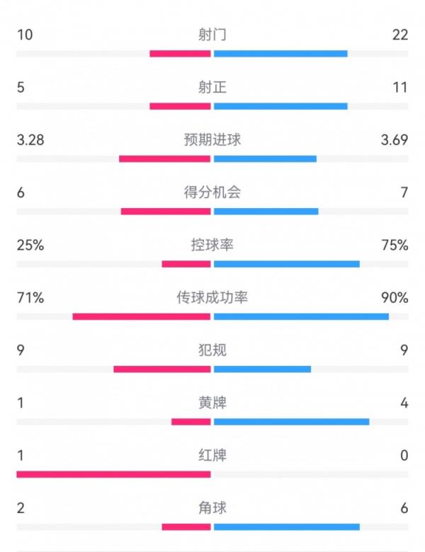 巴萨5-4本菲卡数据：射门22-10，射正11-5，得分机会7-6